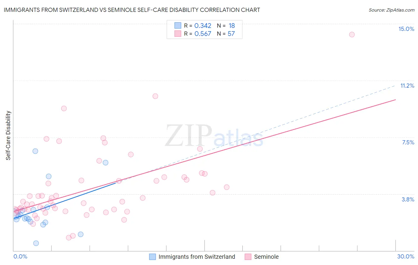 Immigrants from Switzerland vs Seminole Self-Care Disability