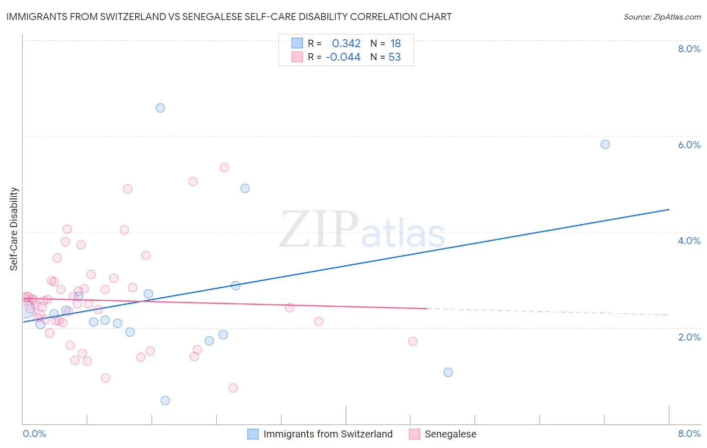 Immigrants from Switzerland vs Senegalese Self-Care Disability