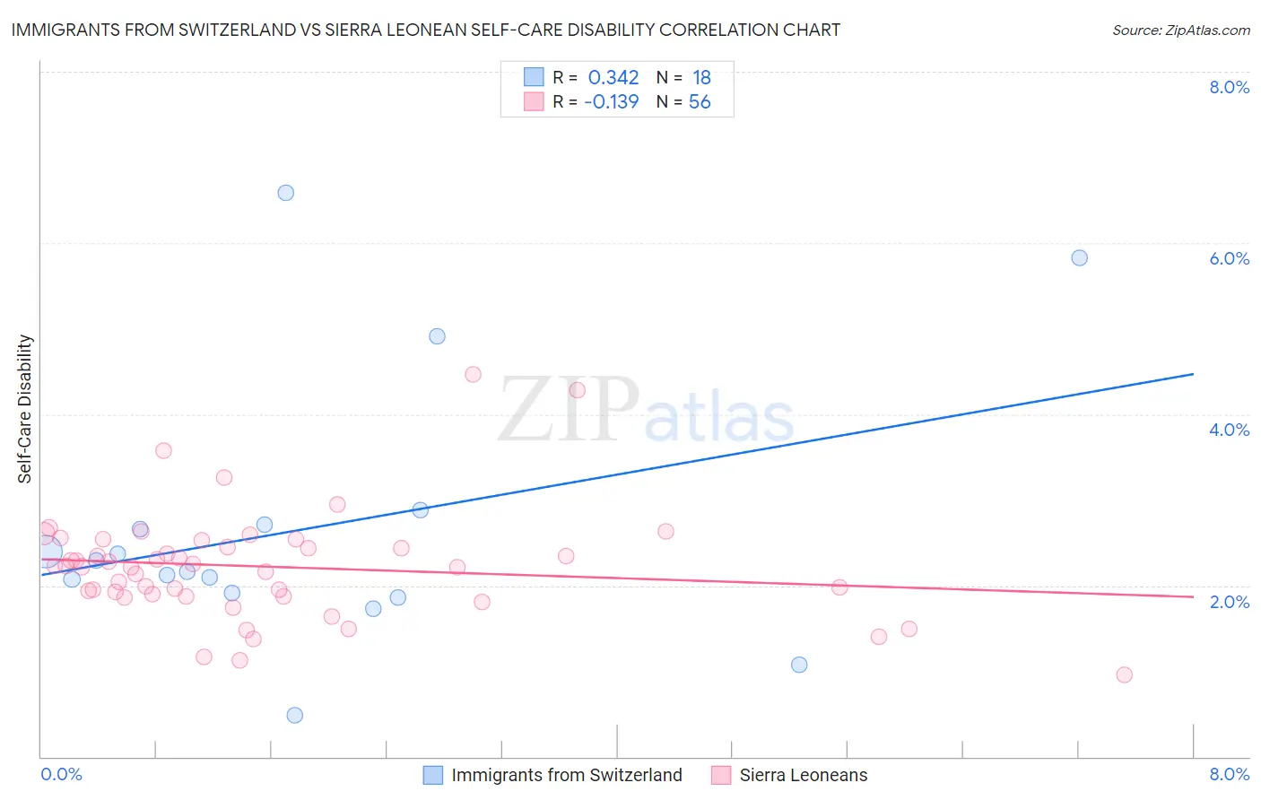 Immigrants from Switzerland vs Sierra Leonean Self-Care Disability