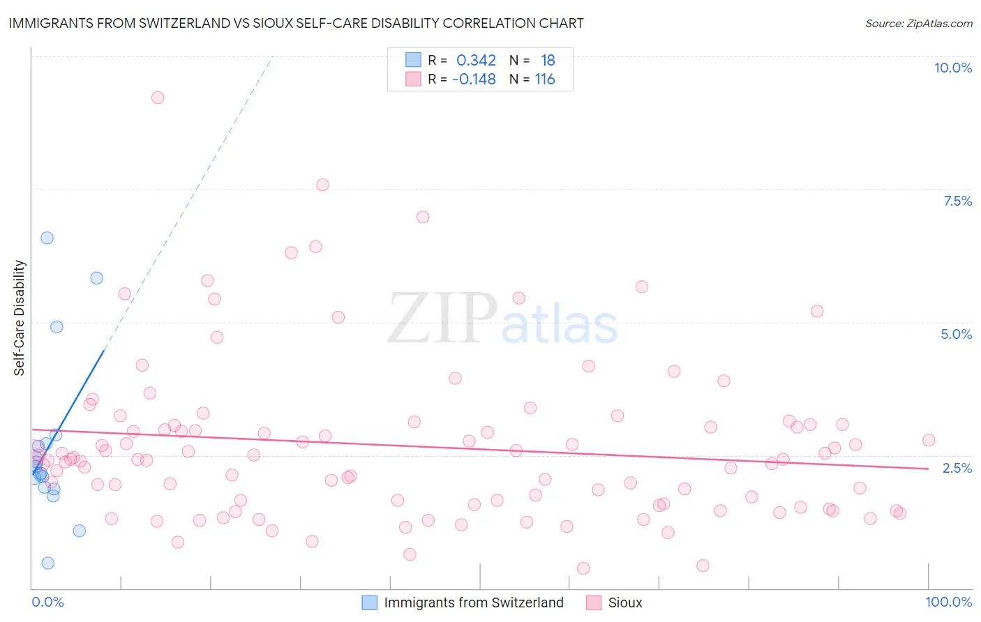 Immigrants from Switzerland vs Sioux Self-Care Disability