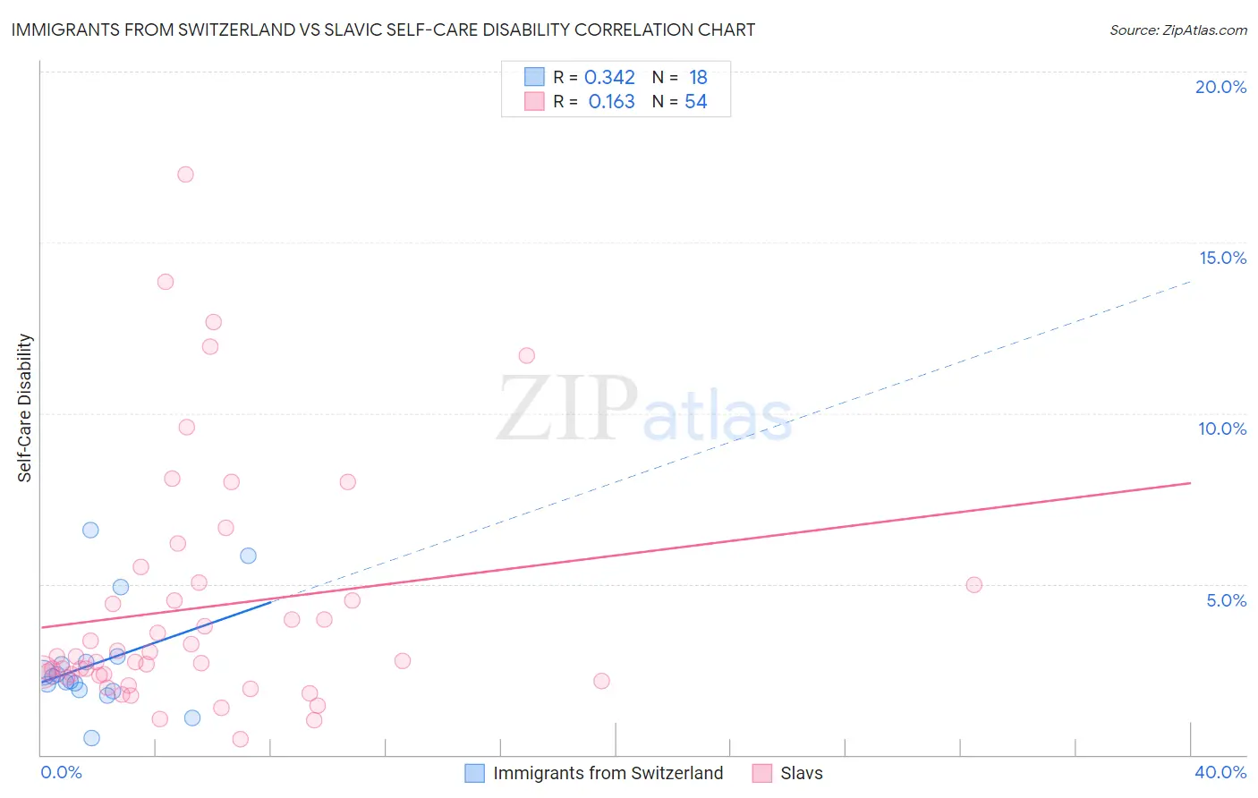 Immigrants from Switzerland vs Slavic Self-Care Disability