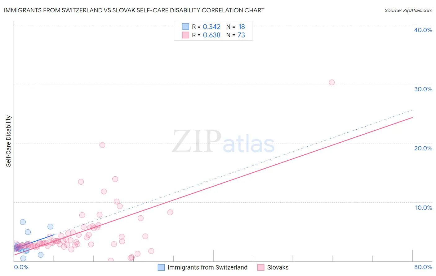 Immigrants from Switzerland vs Slovak Self-Care Disability