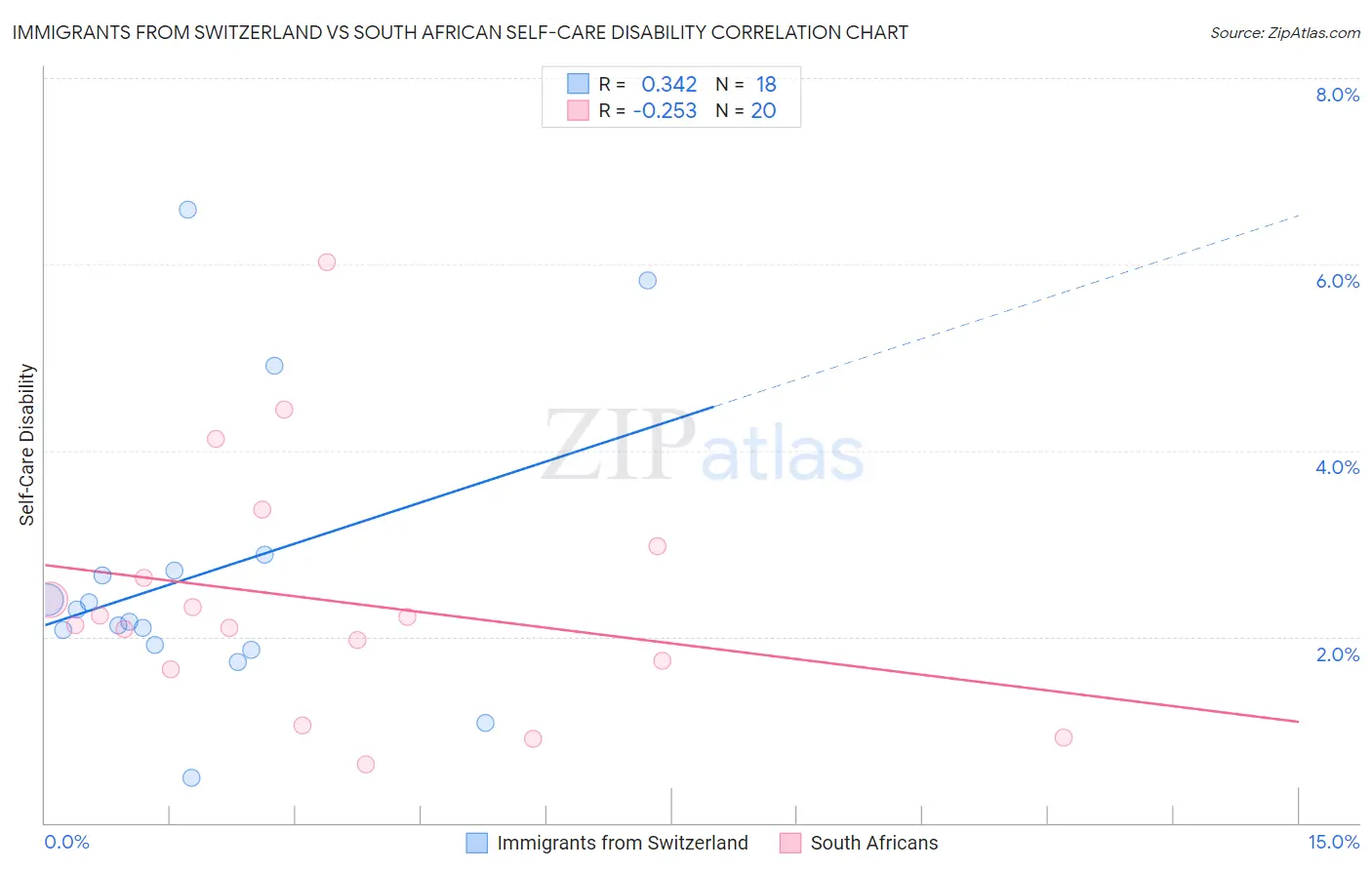 Immigrants from Switzerland vs South African Self-Care Disability