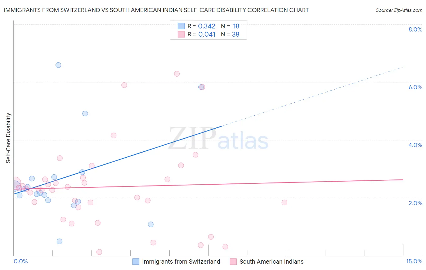 Immigrants from Switzerland vs South American Indian Self-Care Disability