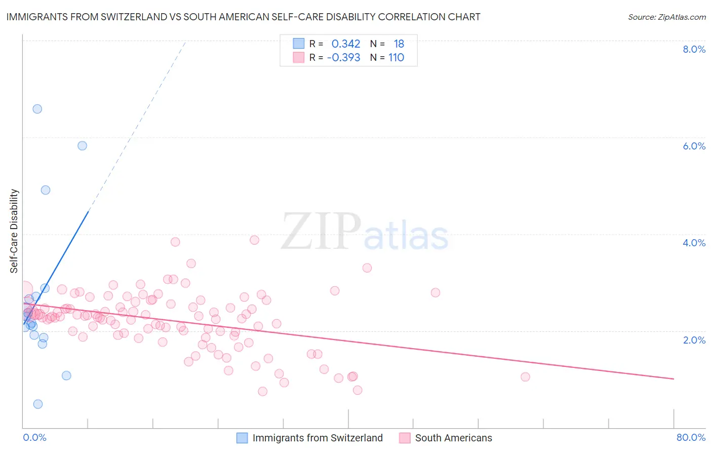 Immigrants from Switzerland vs South American Self-Care Disability