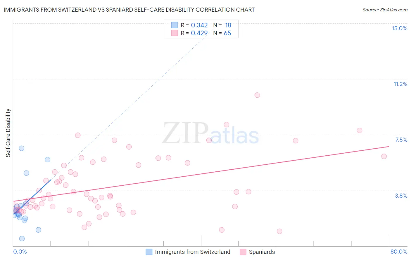 Immigrants from Switzerland vs Spaniard Self-Care Disability