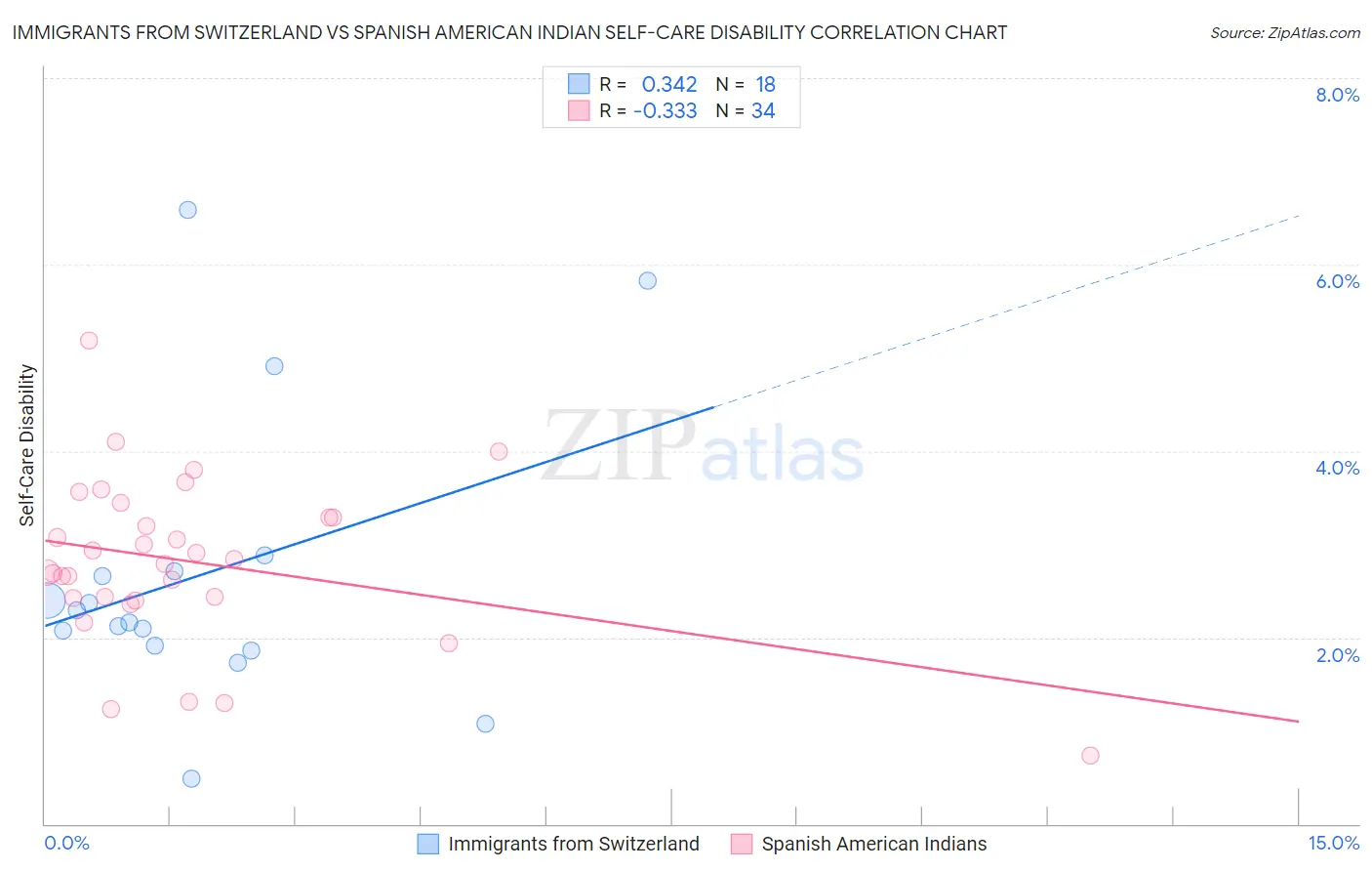 Immigrants from Switzerland vs Spanish American Indian Self-Care Disability