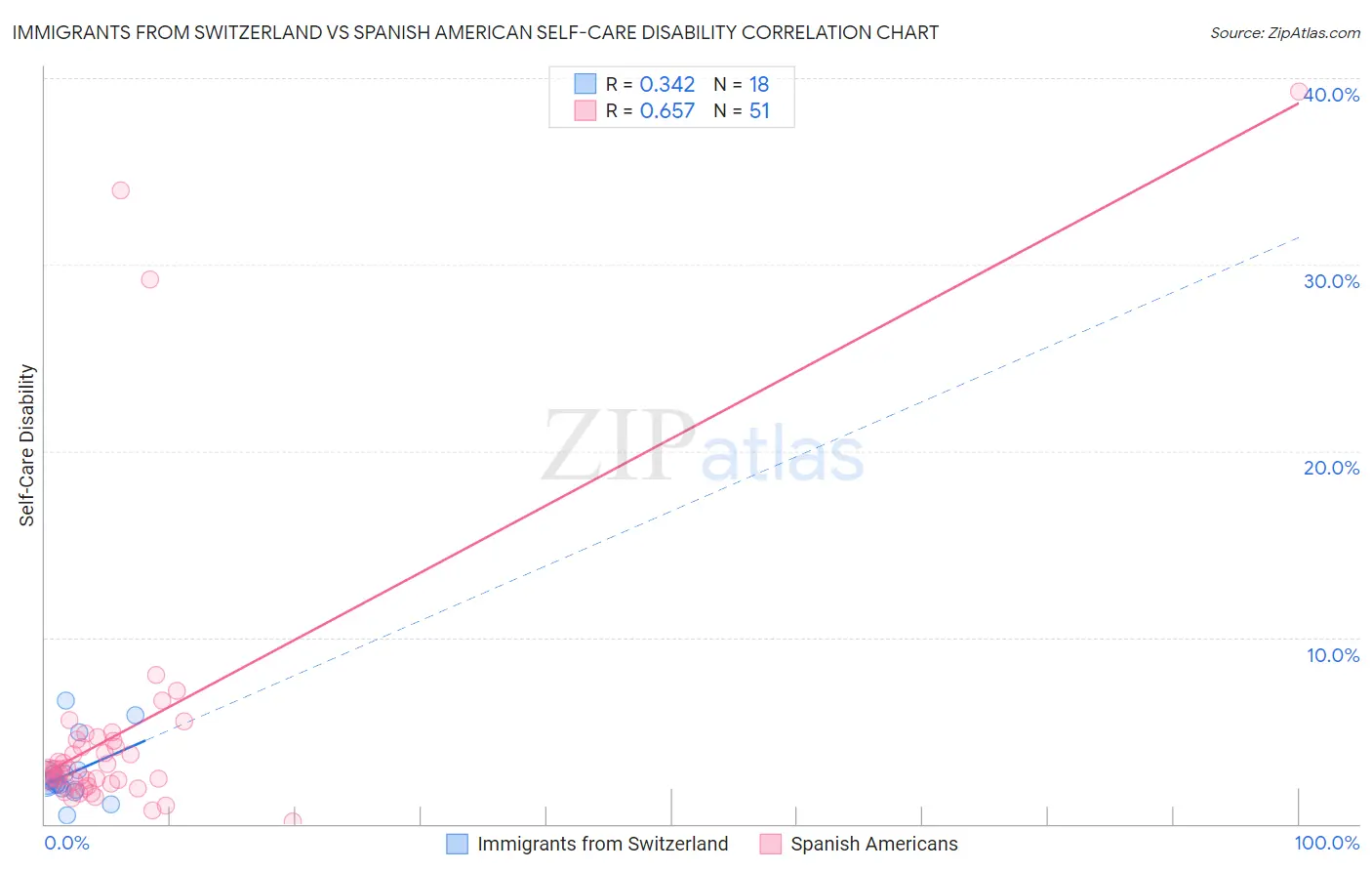 Immigrants from Switzerland vs Spanish American Self-Care Disability