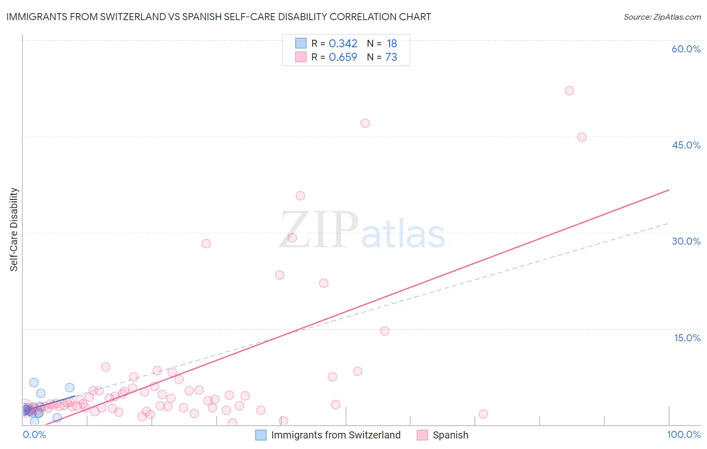 Immigrants from Switzerland vs Spanish Self-Care Disability