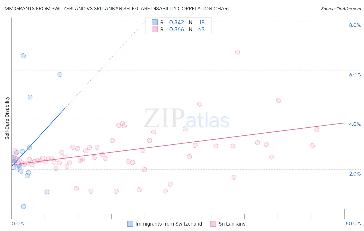Immigrants from Switzerland vs Sri Lankan Self-Care Disability