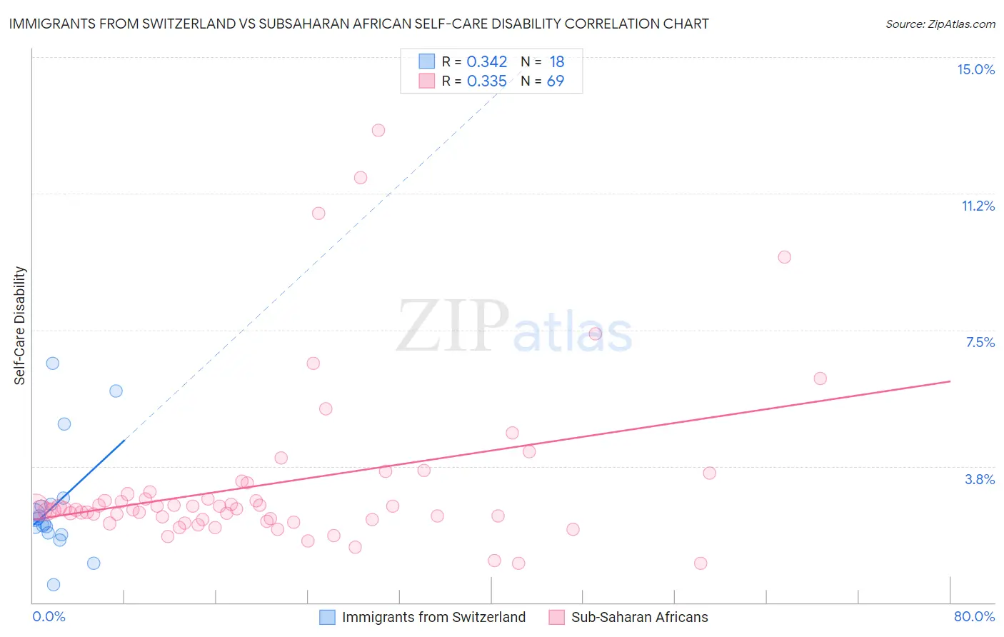 Immigrants from Switzerland vs Subsaharan African Self-Care Disability