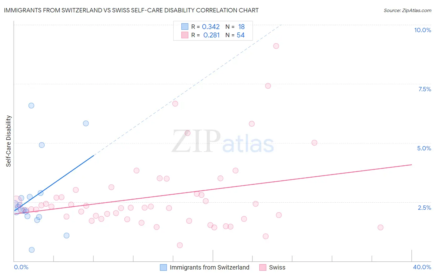 Immigrants from Switzerland vs Swiss Self-Care Disability