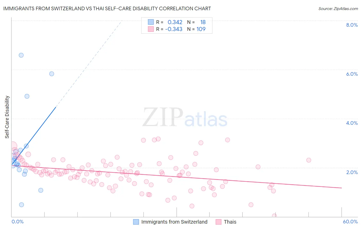 Immigrants from Switzerland vs Thai Self-Care Disability