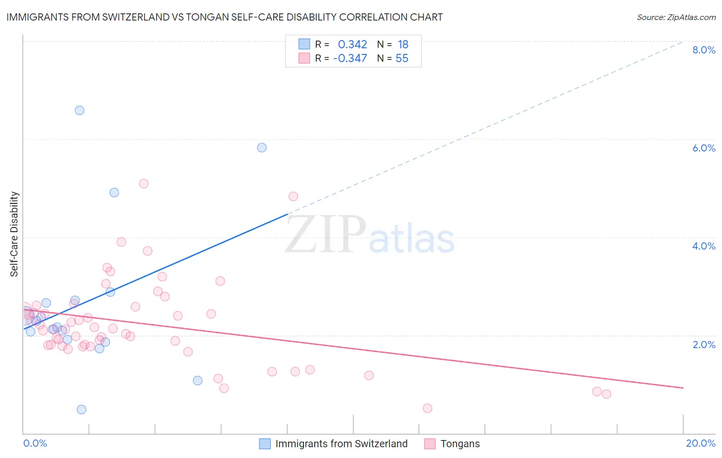 Immigrants from Switzerland vs Tongan Self-Care Disability