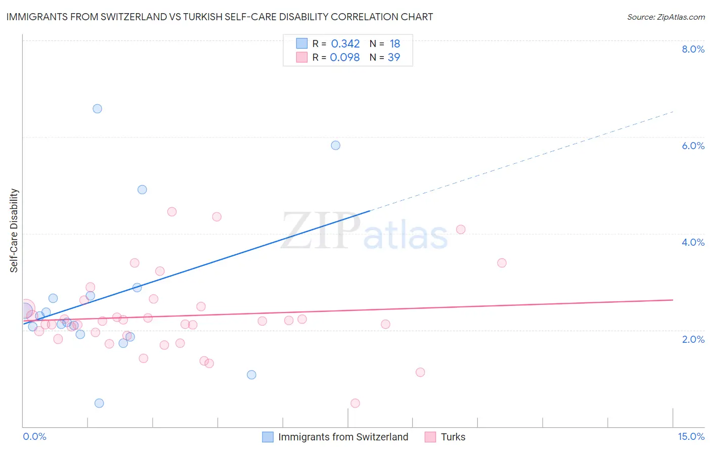 Immigrants from Switzerland vs Turkish Self-Care Disability