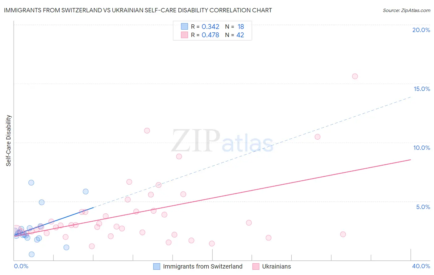 Immigrants from Switzerland vs Ukrainian Self-Care Disability
