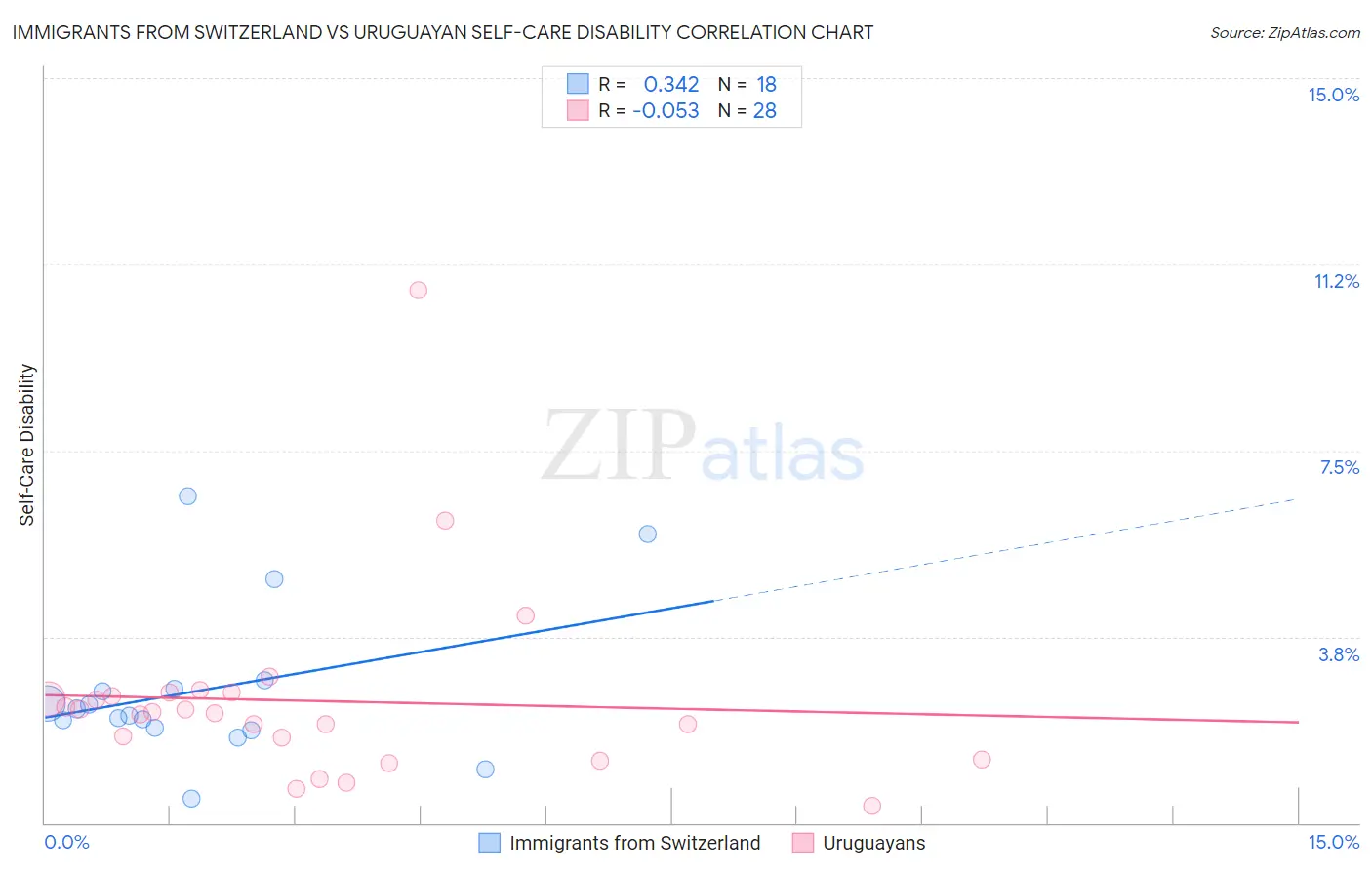 Immigrants from Switzerland vs Uruguayan Self-Care Disability