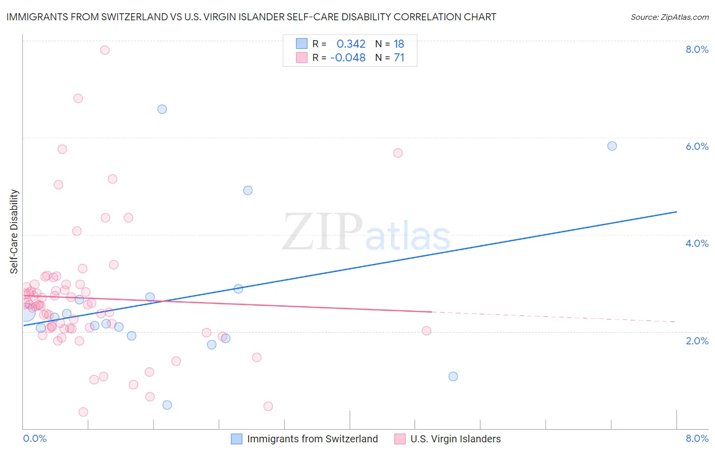 Immigrants from Switzerland vs U.S. Virgin Islander Self-Care Disability