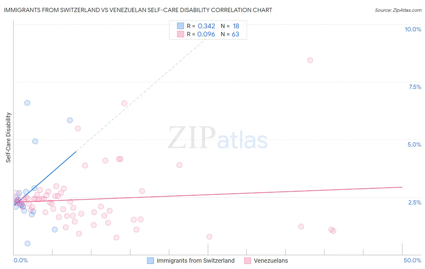 Immigrants from Switzerland vs Venezuelan Self-Care Disability