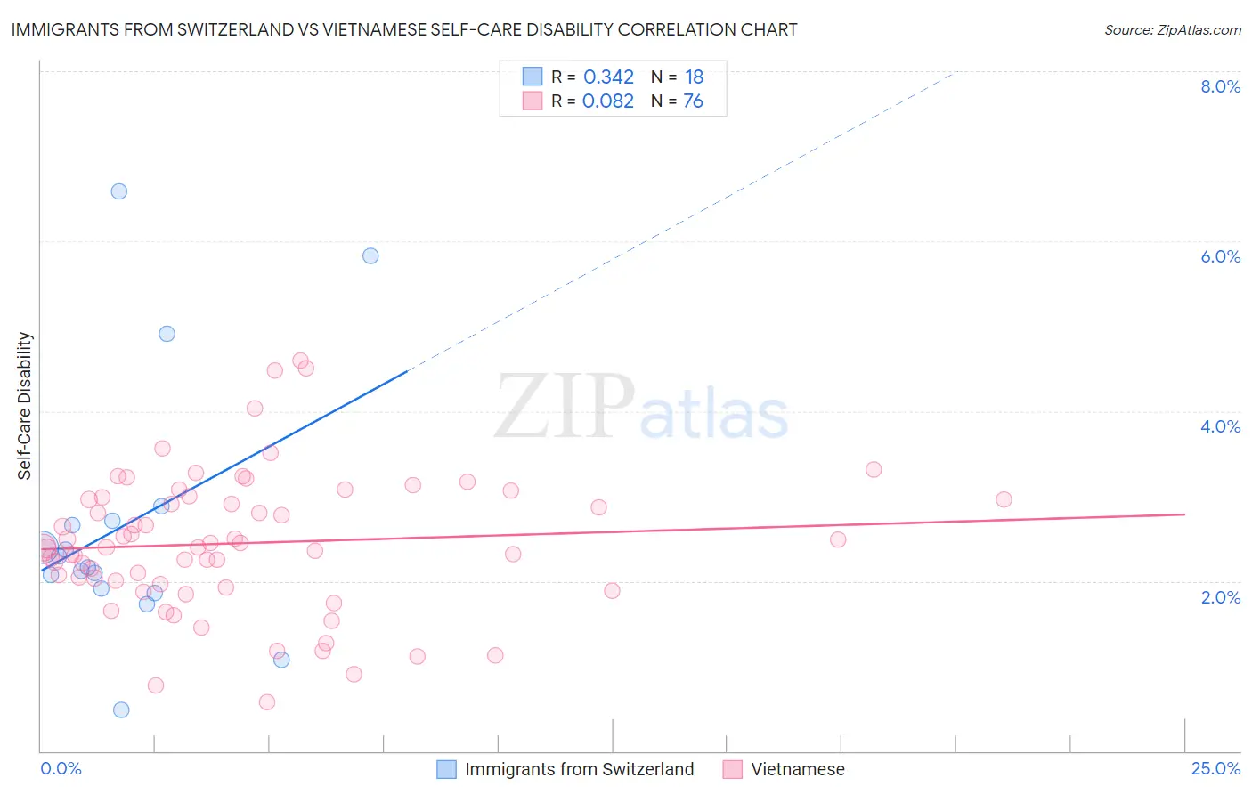 Immigrants from Switzerland vs Vietnamese Self-Care Disability