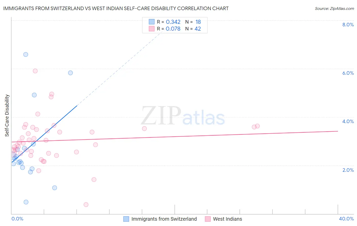 Immigrants from Switzerland vs West Indian Self-Care Disability