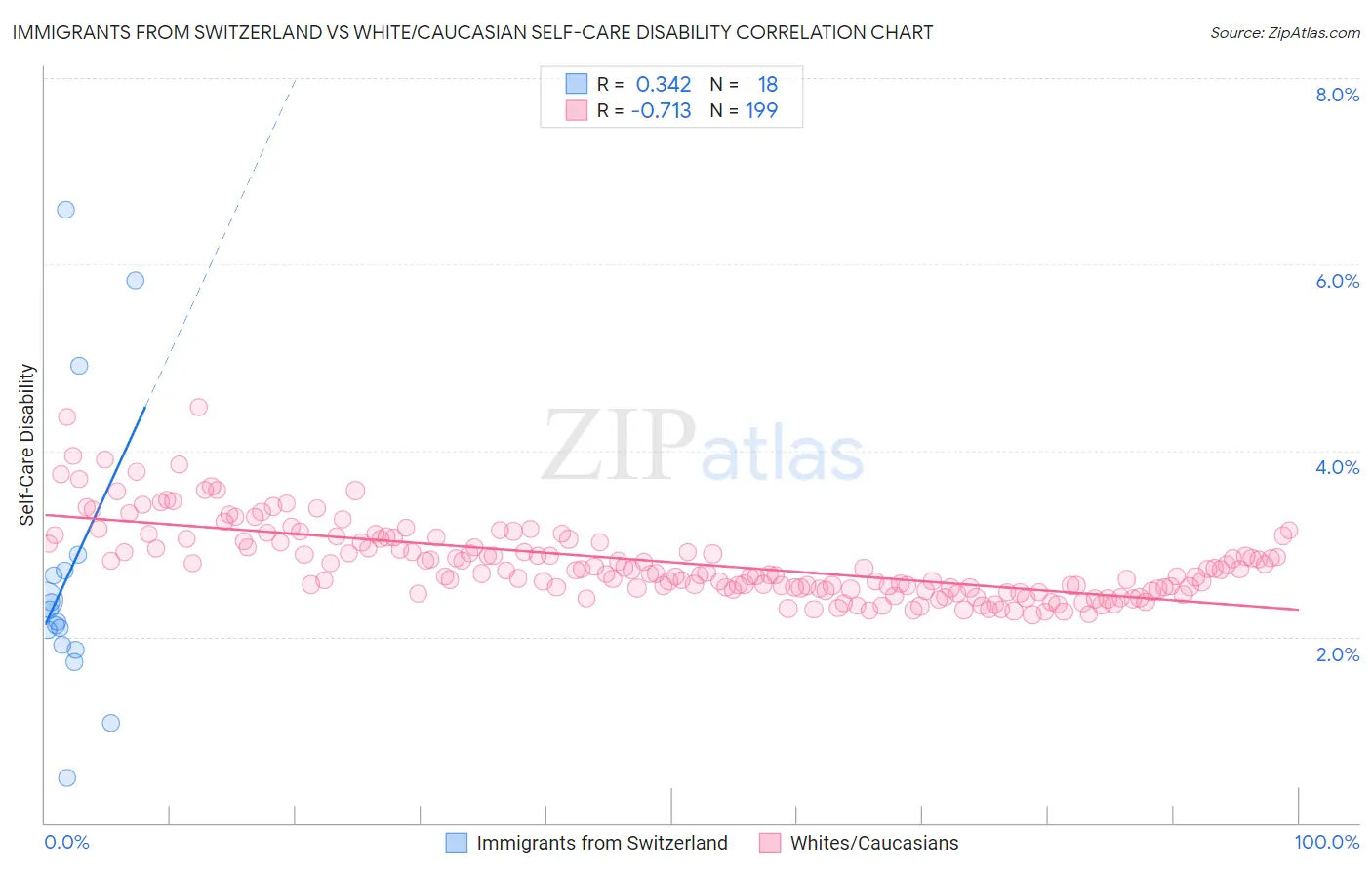 Immigrants from Switzerland vs White/Caucasian Self-Care Disability