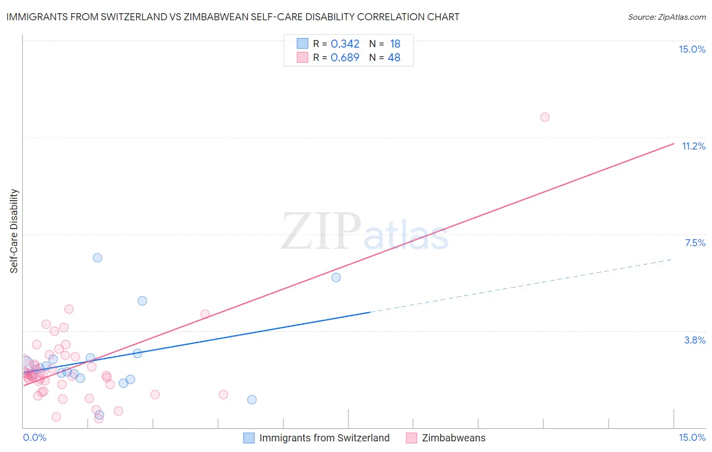 Immigrants from Switzerland vs Zimbabwean Self-Care Disability