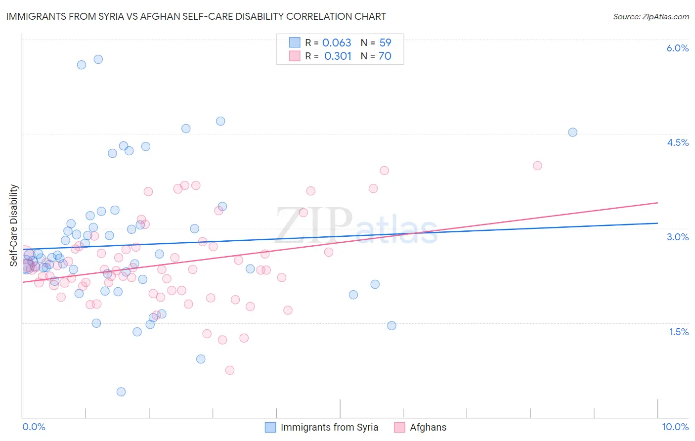 Immigrants from Syria vs Afghan Self-Care Disability