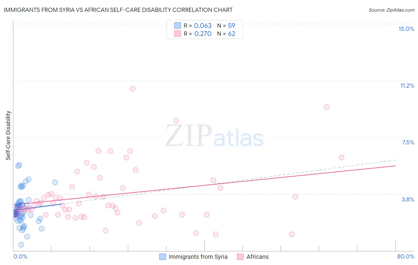 Immigrants from Syria vs African Self-Care Disability