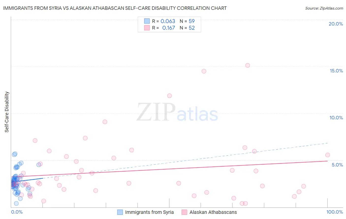 Immigrants from Syria vs Alaskan Athabascan Self-Care Disability