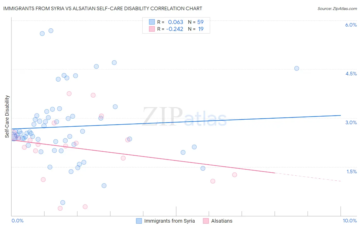 Immigrants from Syria vs Alsatian Self-Care Disability