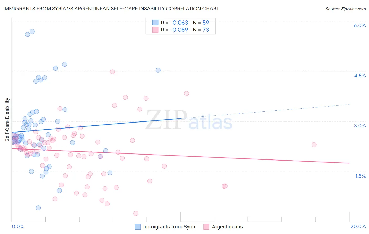 Immigrants from Syria vs Argentinean Self-Care Disability