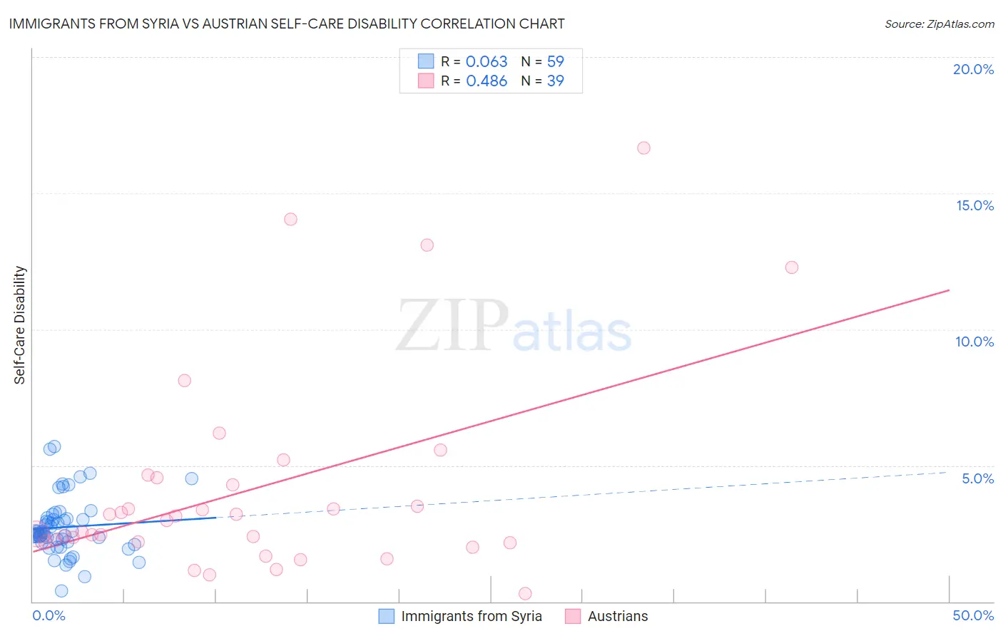 Immigrants from Syria vs Austrian Self-Care Disability
