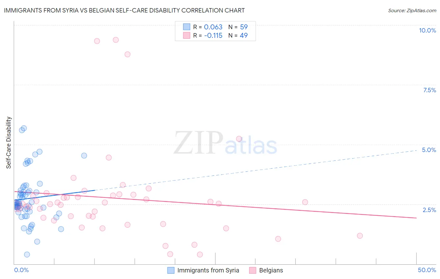 Immigrants from Syria vs Belgian Self-Care Disability