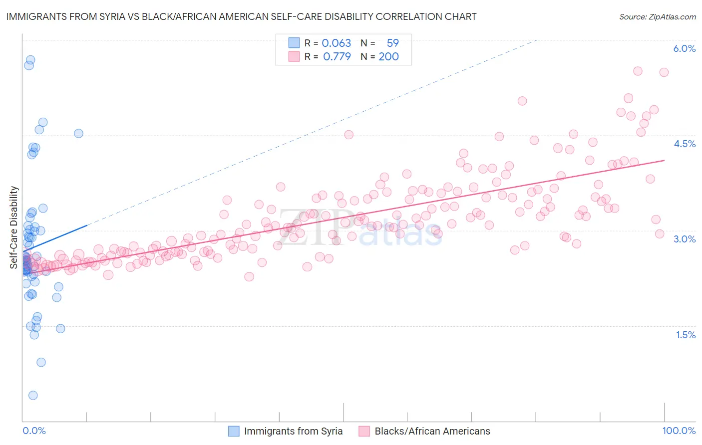 Immigrants from Syria vs Black/African American Self-Care Disability