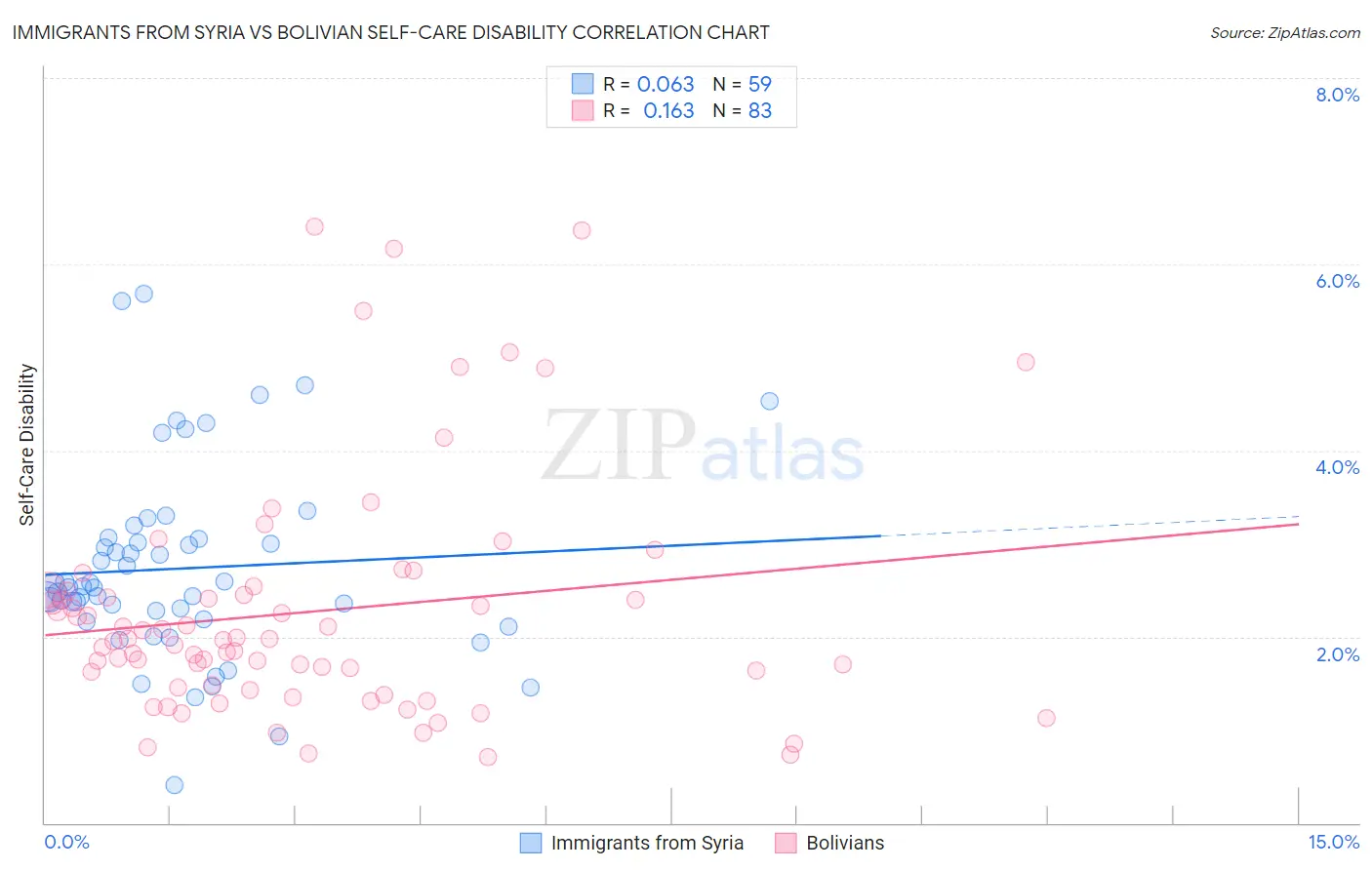 Immigrants from Syria vs Bolivian Self-Care Disability