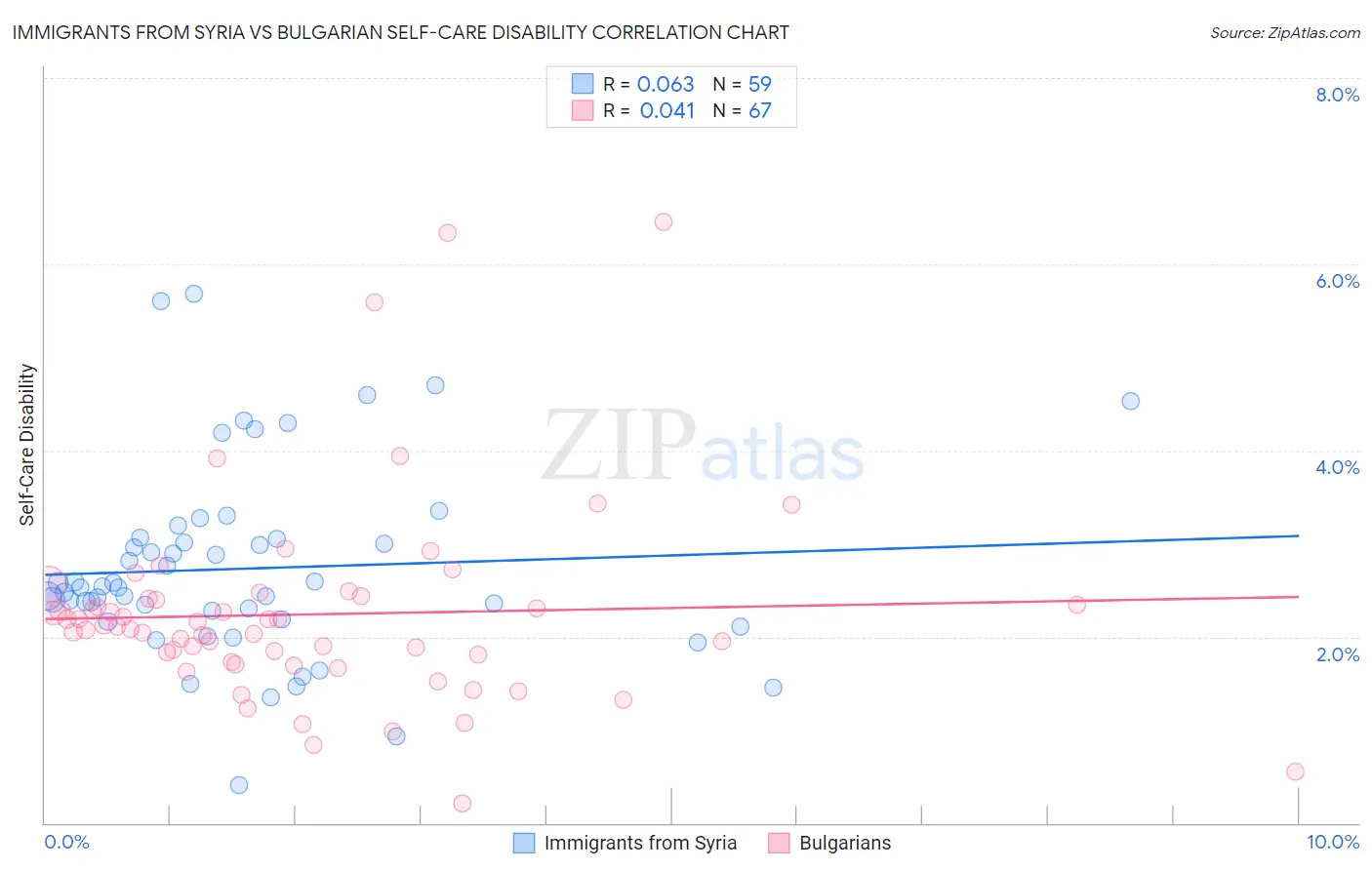 Immigrants from Syria vs Bulgarian Self-Care Disability
