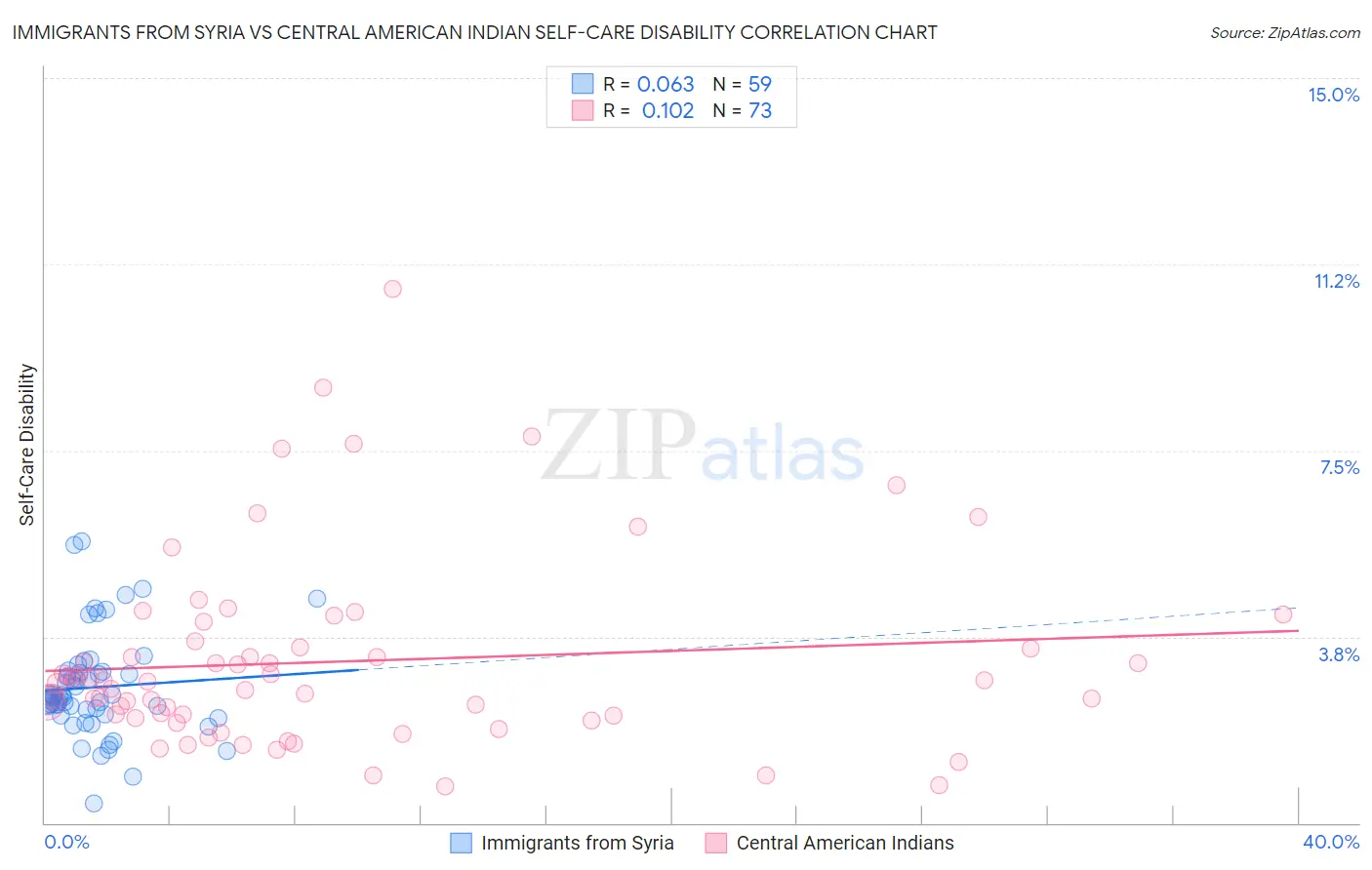 Immigrants from Syria vs Central American Indian Self-Care Disability