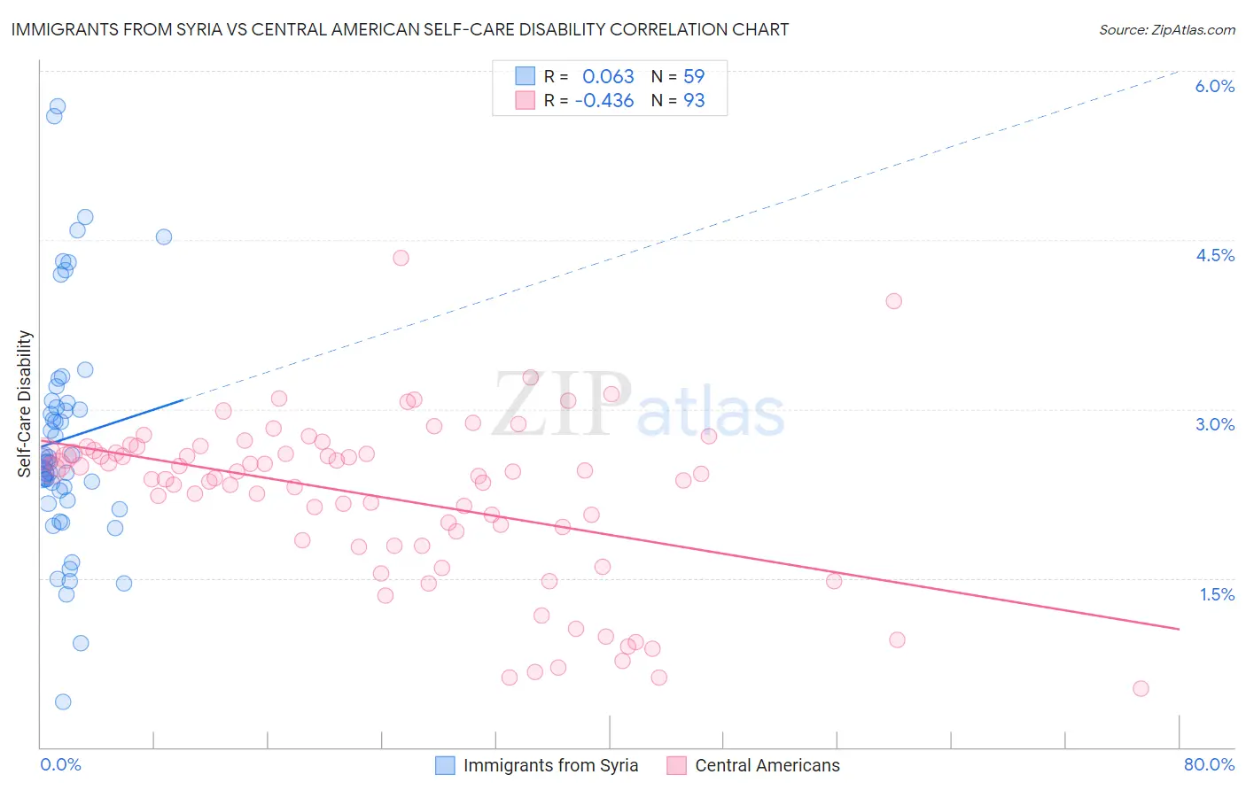 Immigrants from Syria vs Central American Self-Care Disability