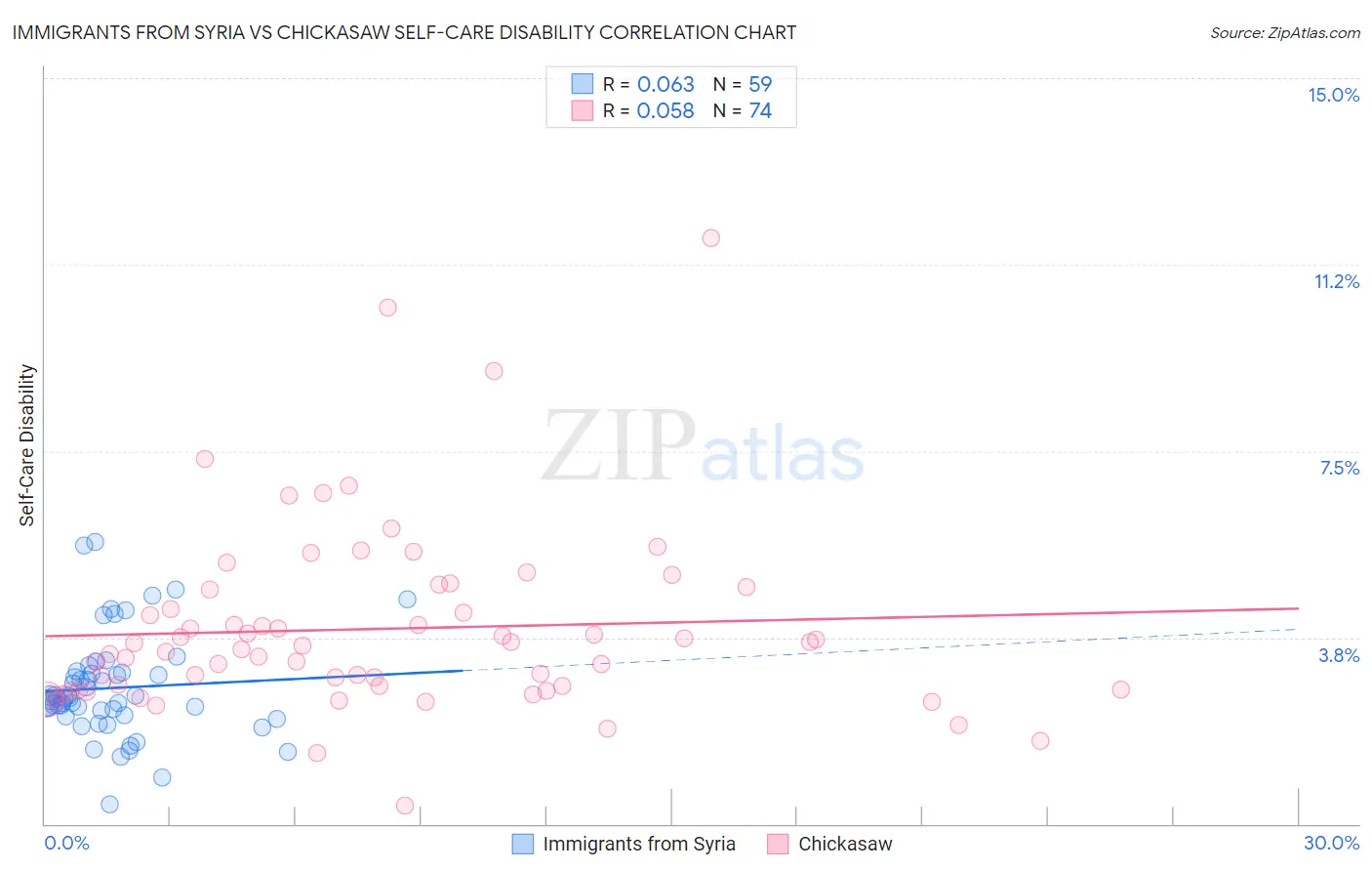 Immigrants from Syria vs Chickasaw Self-Care Disability