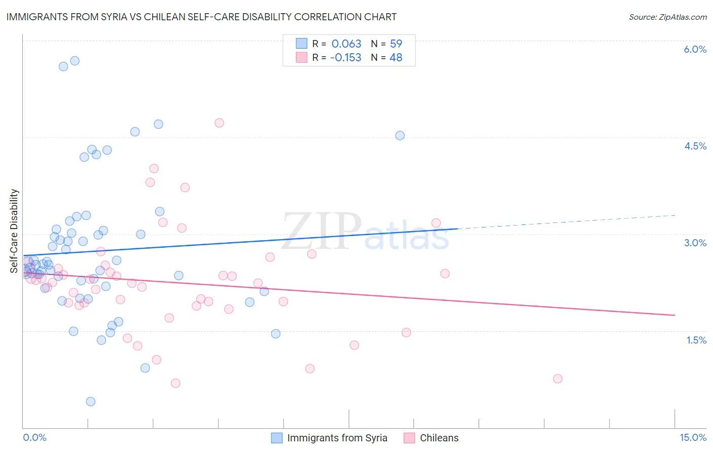 Immigrants from Syria vs Chilean Self-Care Disability