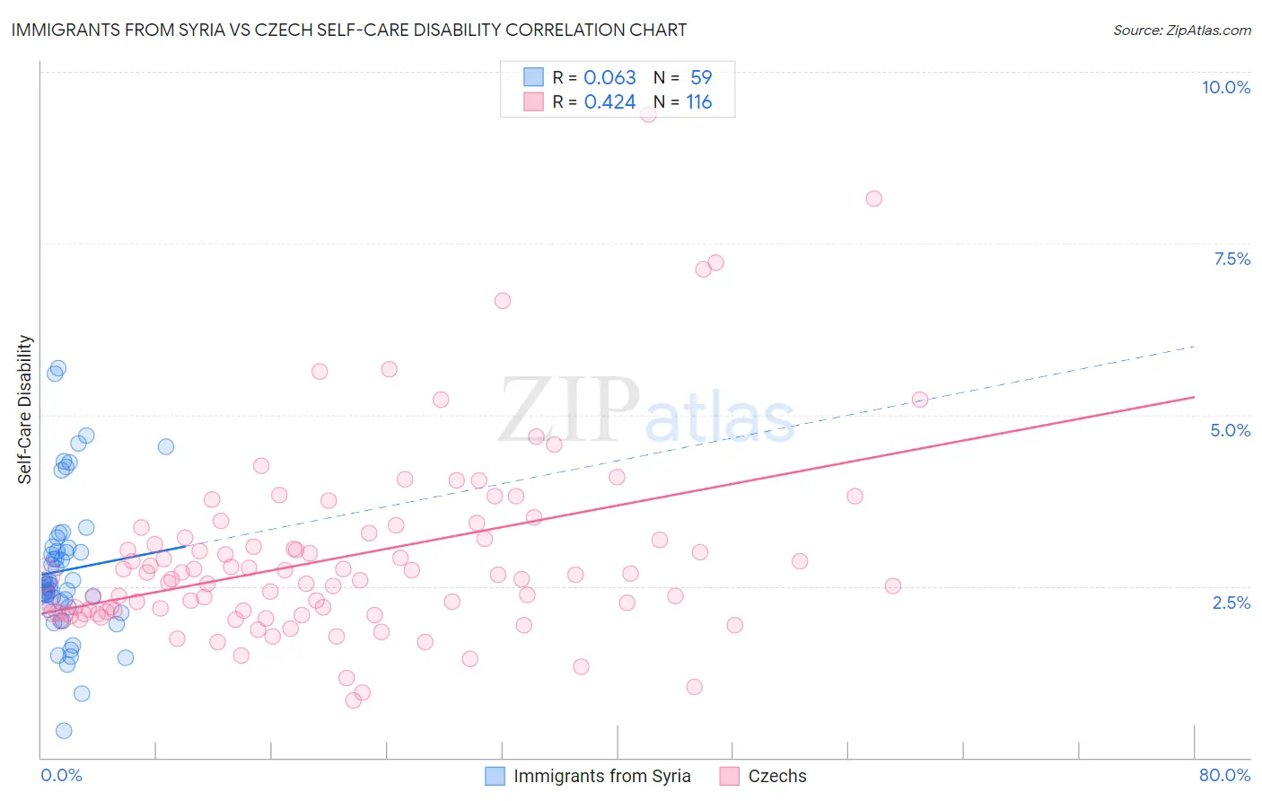 Immigrants from Syria vs Czech Self-Care Disability