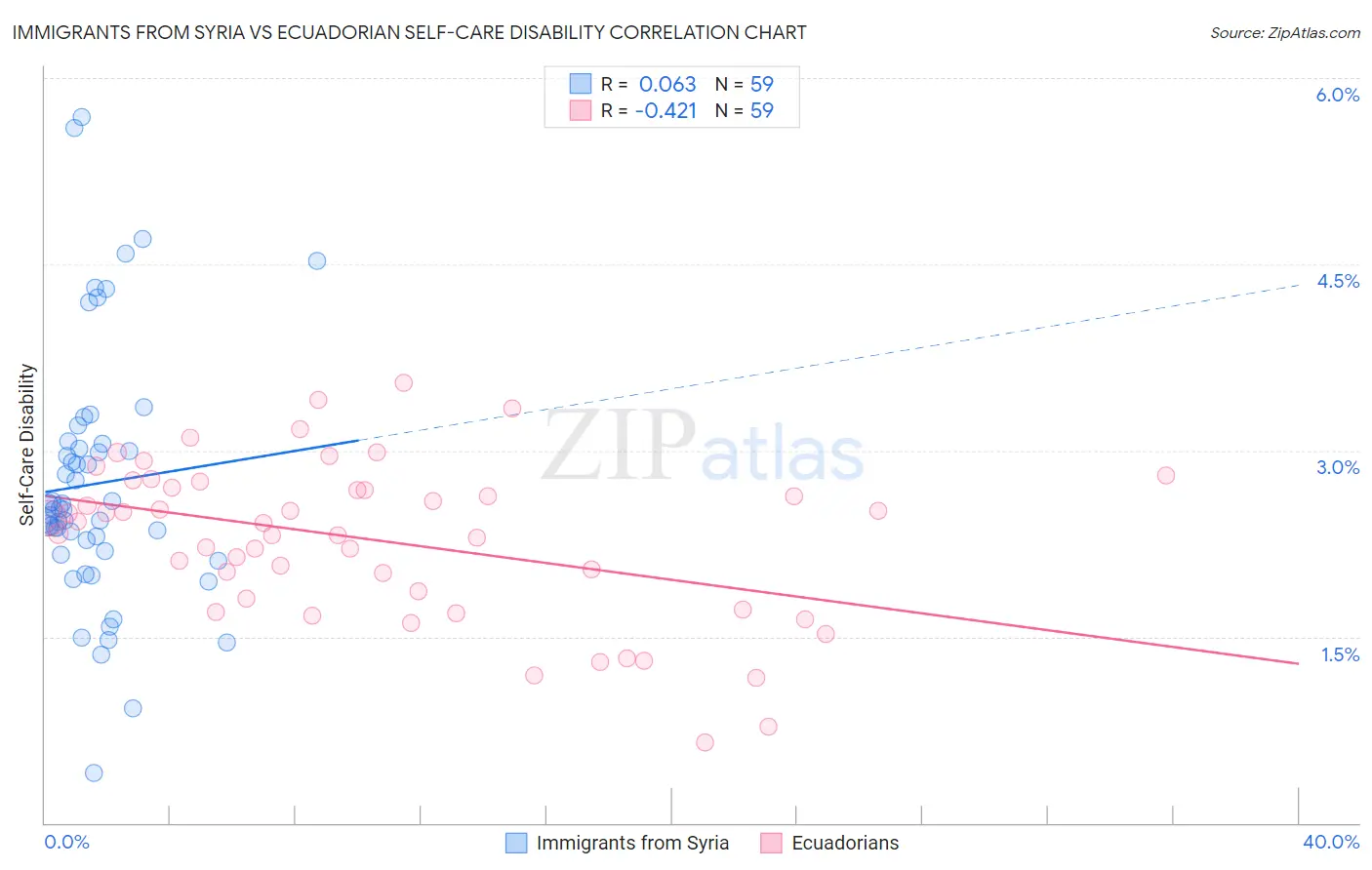 Immigrants from Syria vs Ecuadorian Self-Care Disability
