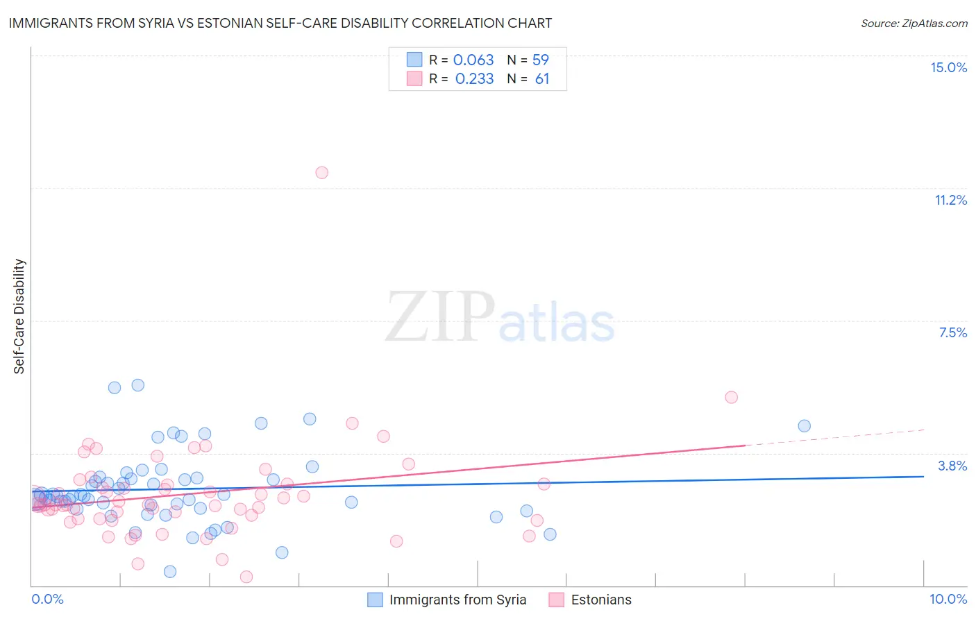 Immigrants from Syria vs Estonian Self-Care Disability