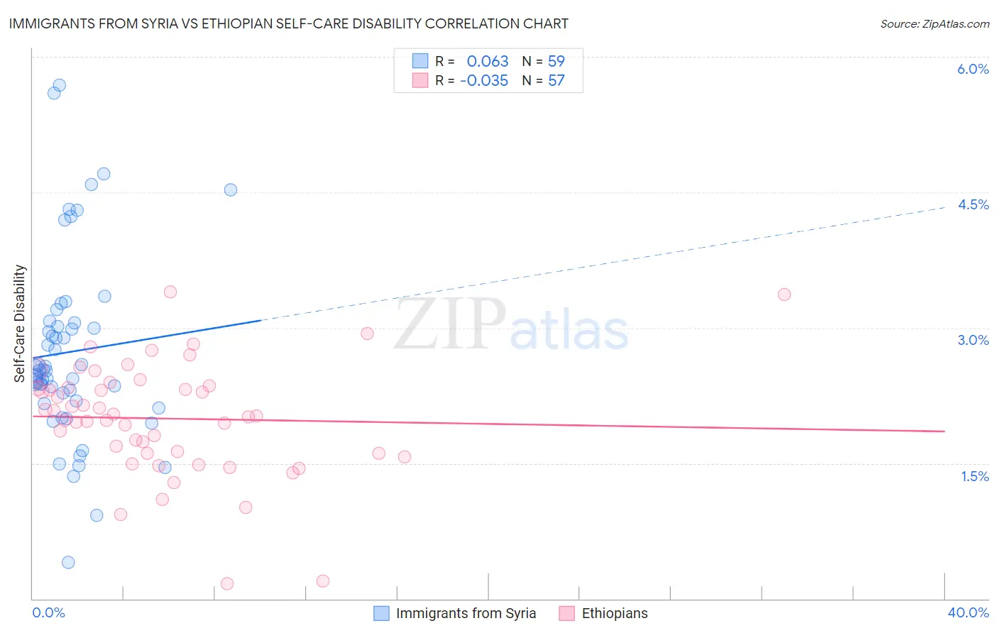 Immigrants from Syria vs Ethiopian Self-Care Disability
