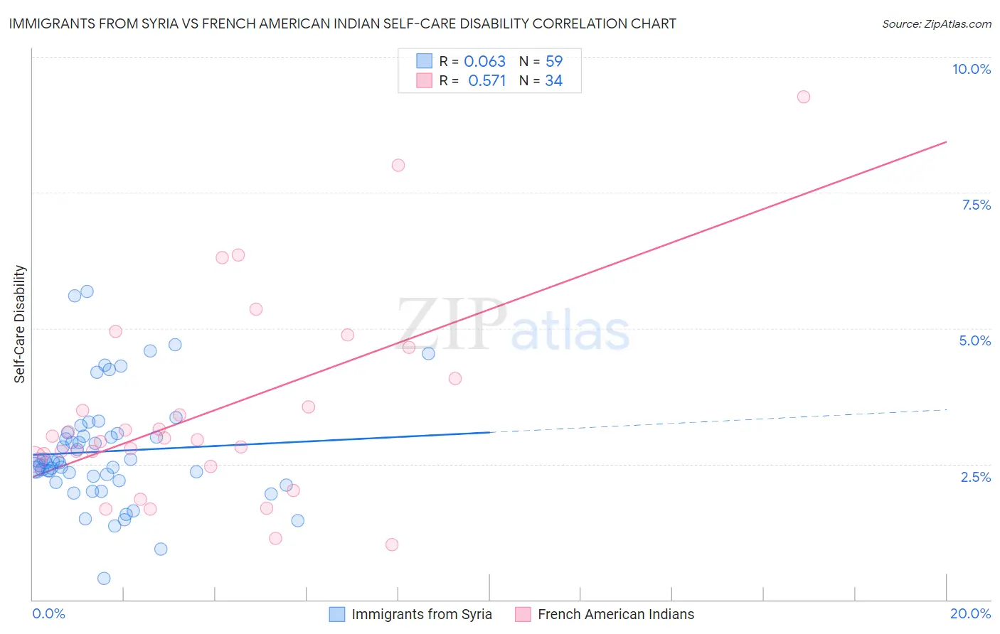 Immigrants from Syria vs French American Indian Self-Care Disability