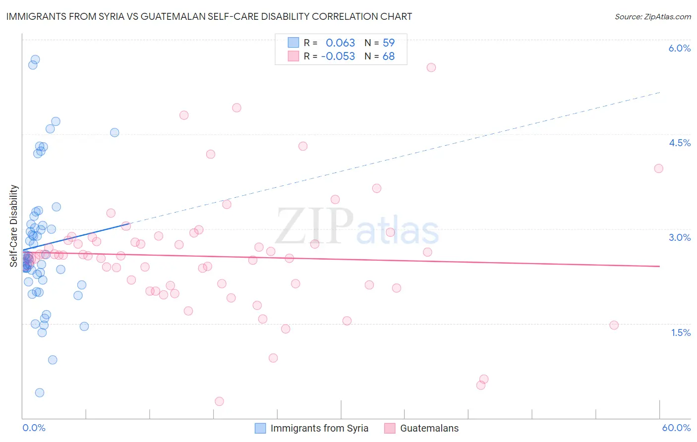 Immigrants from Syria vs Guatemalan Self-Care Disability