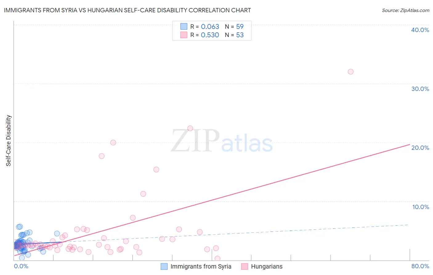 Immigrants from Syria vs Hungarian Self-Care Disability