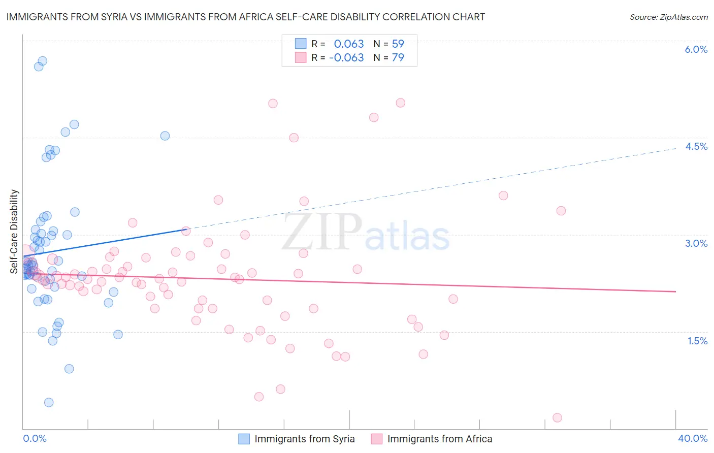 Immigrants from Syria vs Immigrants from Africa Self-Care Disability