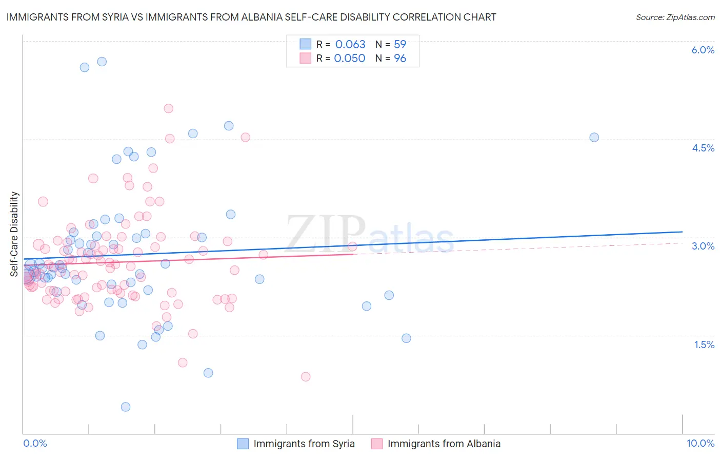 Immigrants from Syria vs Immigrants from Albania Self-Care Disability